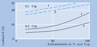 Wiederaufladezeit in Abhängigkeit vom Anfangsstrom.