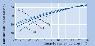 Entnehmbare Kapazität in Abhängigkeit der Temperatur.