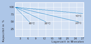 Selbstentladung in Abhängigkeit der Lagertemperatur.